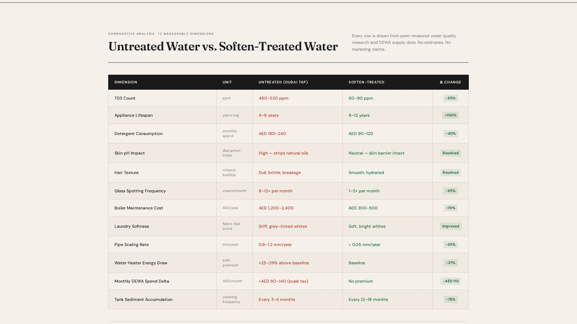 Authoritative Watersoftener | Free Website Template | Rocket