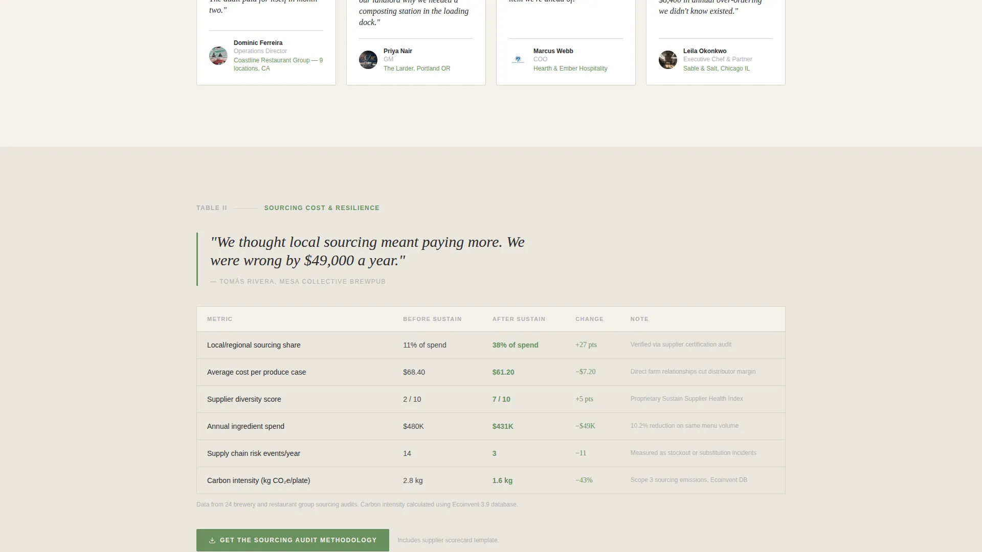 Food & Beverage Consulting Reviews Website Template