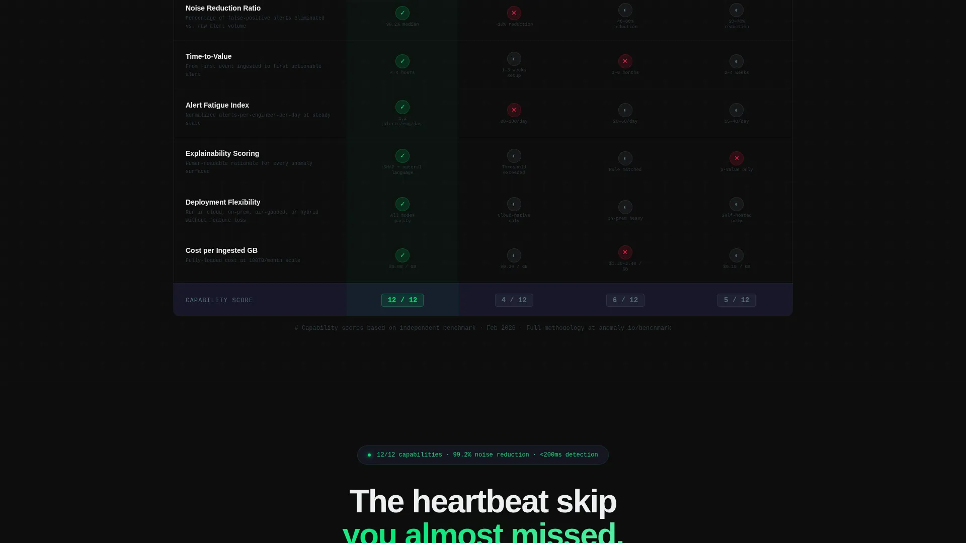 Detection Landing Page Template for Technical Platforms