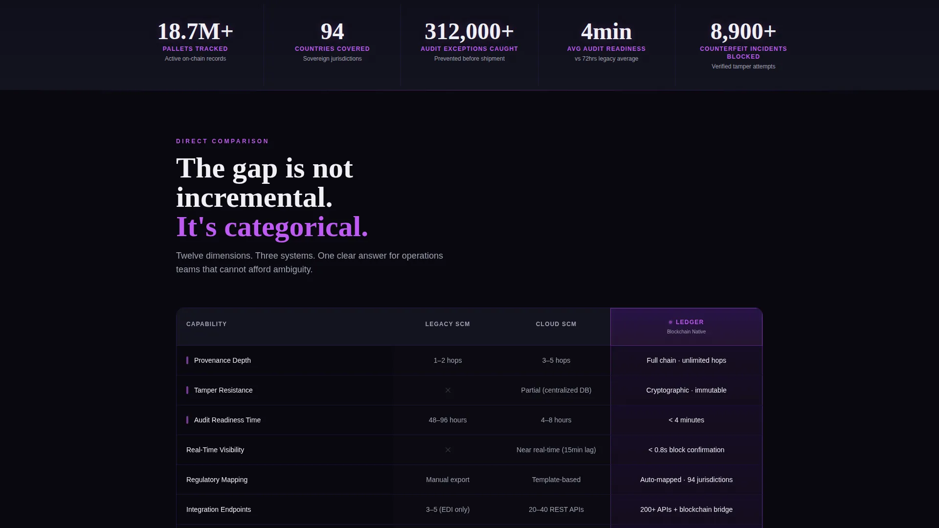 Blockchain Supply Chain Comparison Landing Page