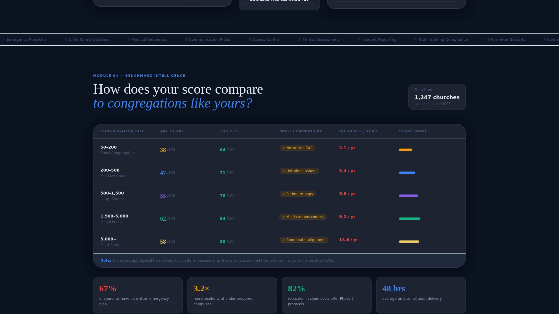 Church Safety Management Landing Page Template