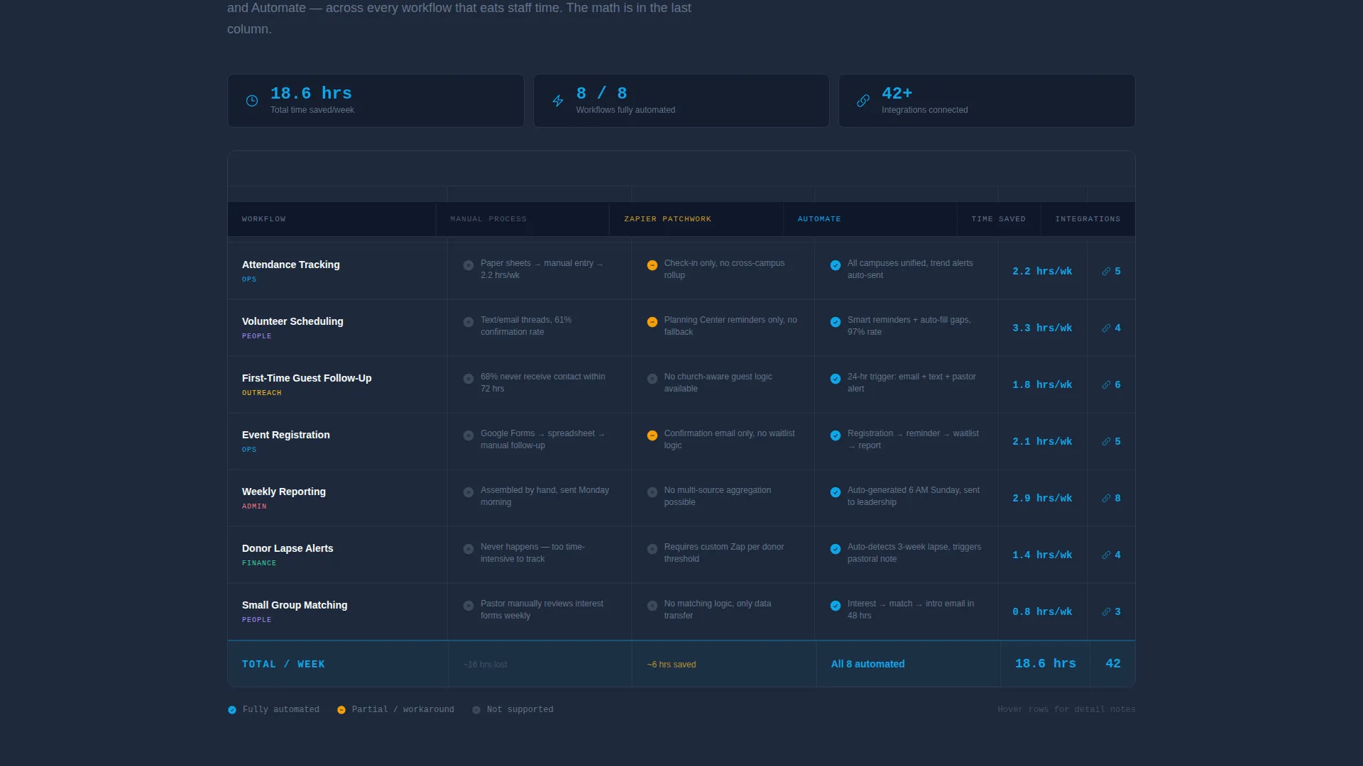 Church Workflow Automation Landing Page Template