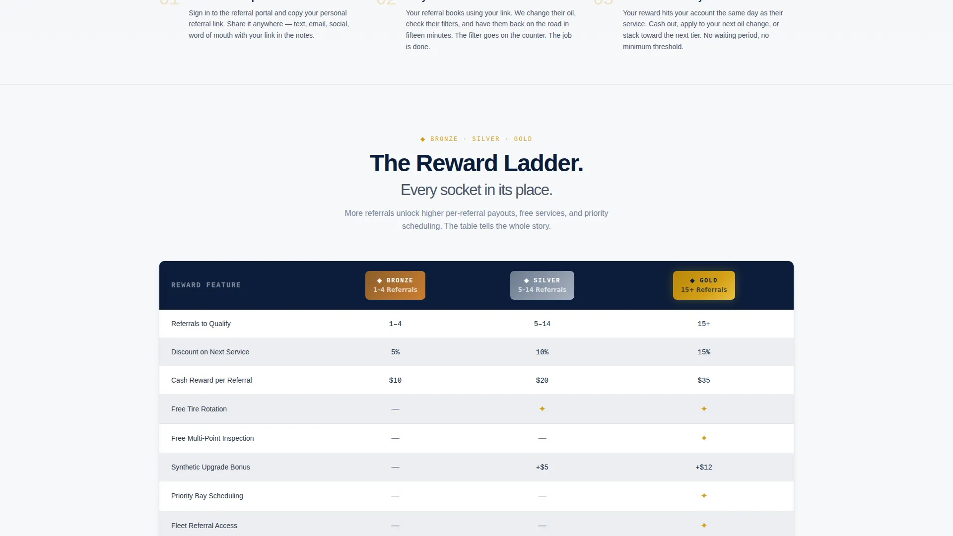 Rewarding Oilchange Landing Page Template
