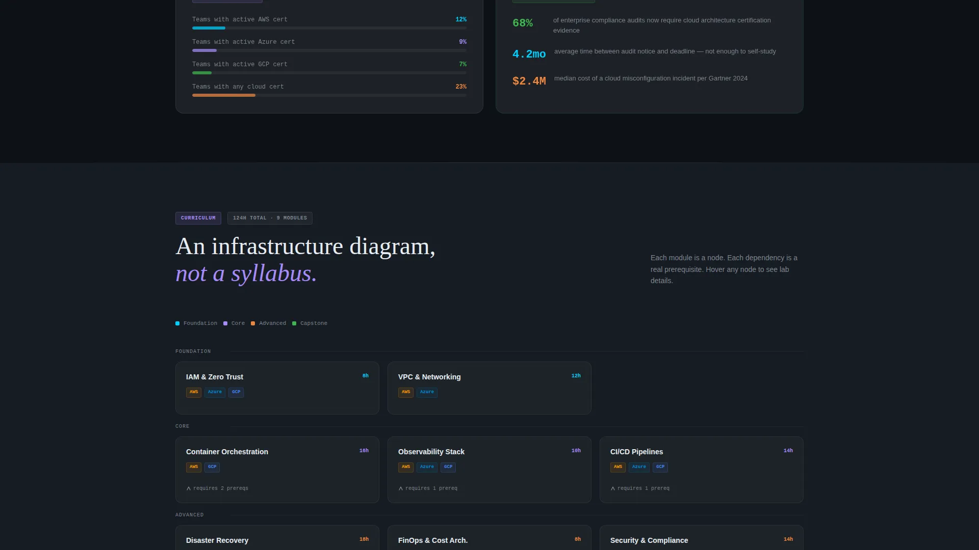 Cloud Architecture Training Landing Page Template