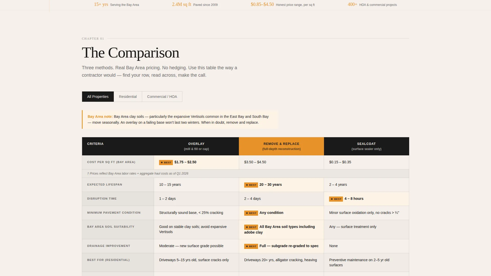 Expert Asphalt Paving | Free Website Template | Rocket