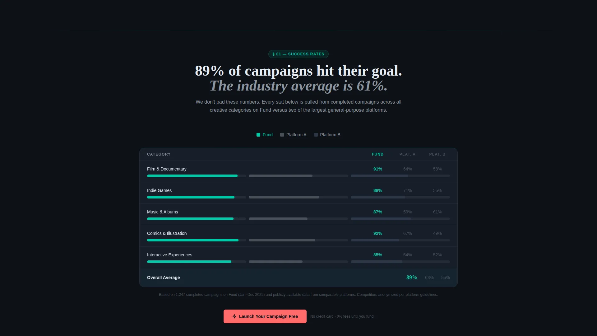 Creative Project Crowdfunding Landing Page Template