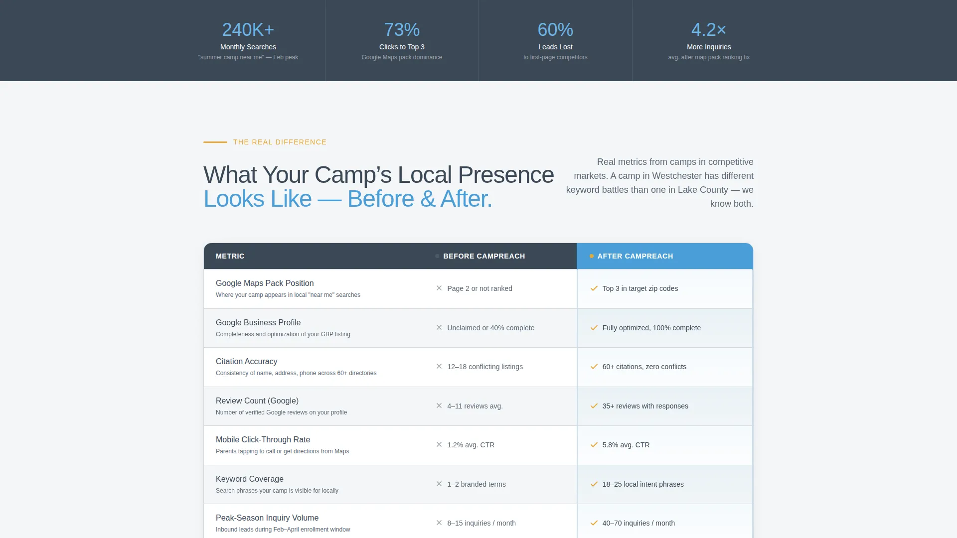 Summer Camp Local SEO Landing Page Template
