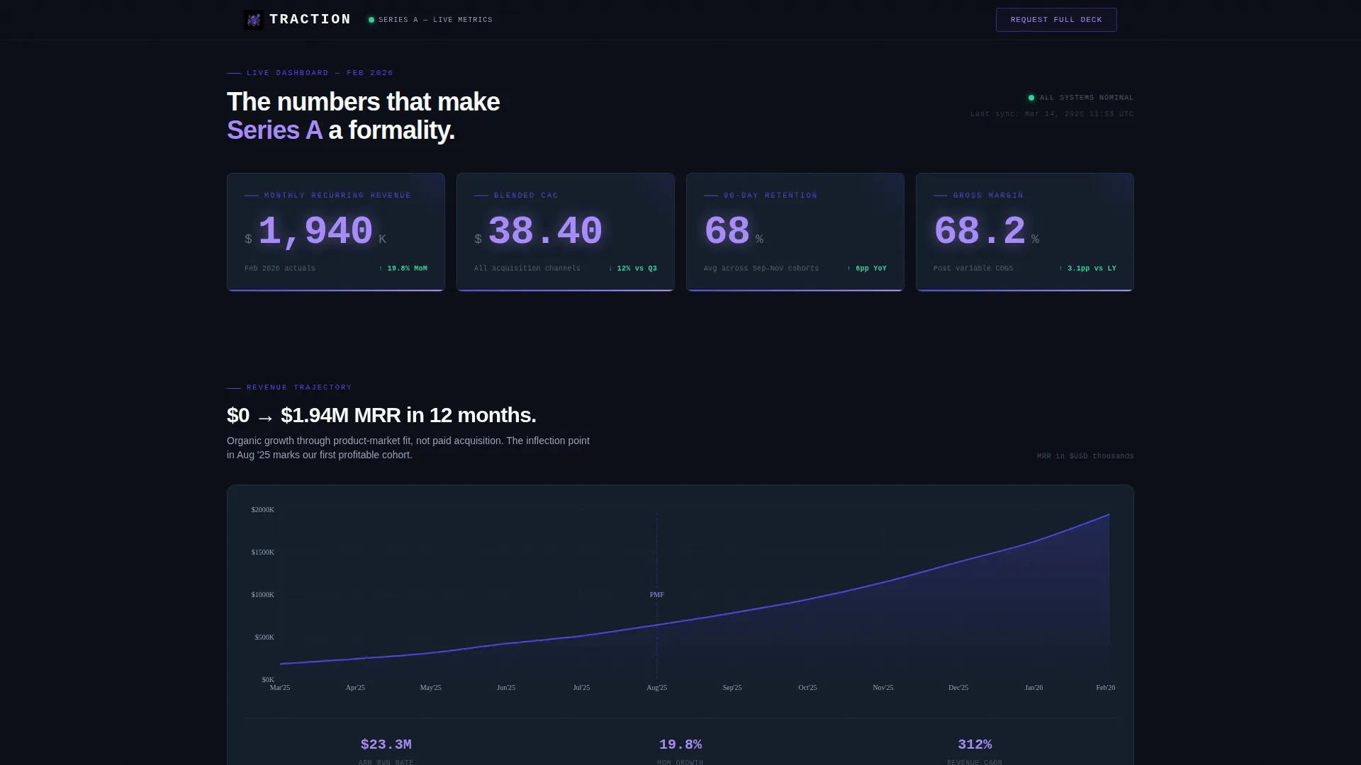 D2C Series A Investor Landing Page Template