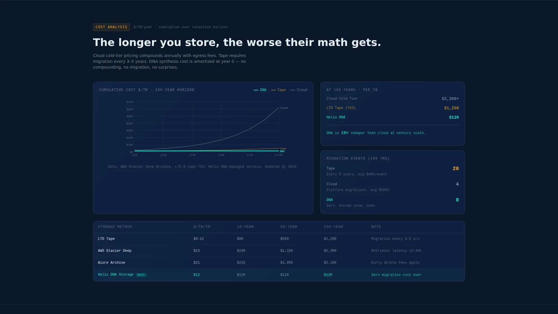 DNA Data Storage Landing Page Template