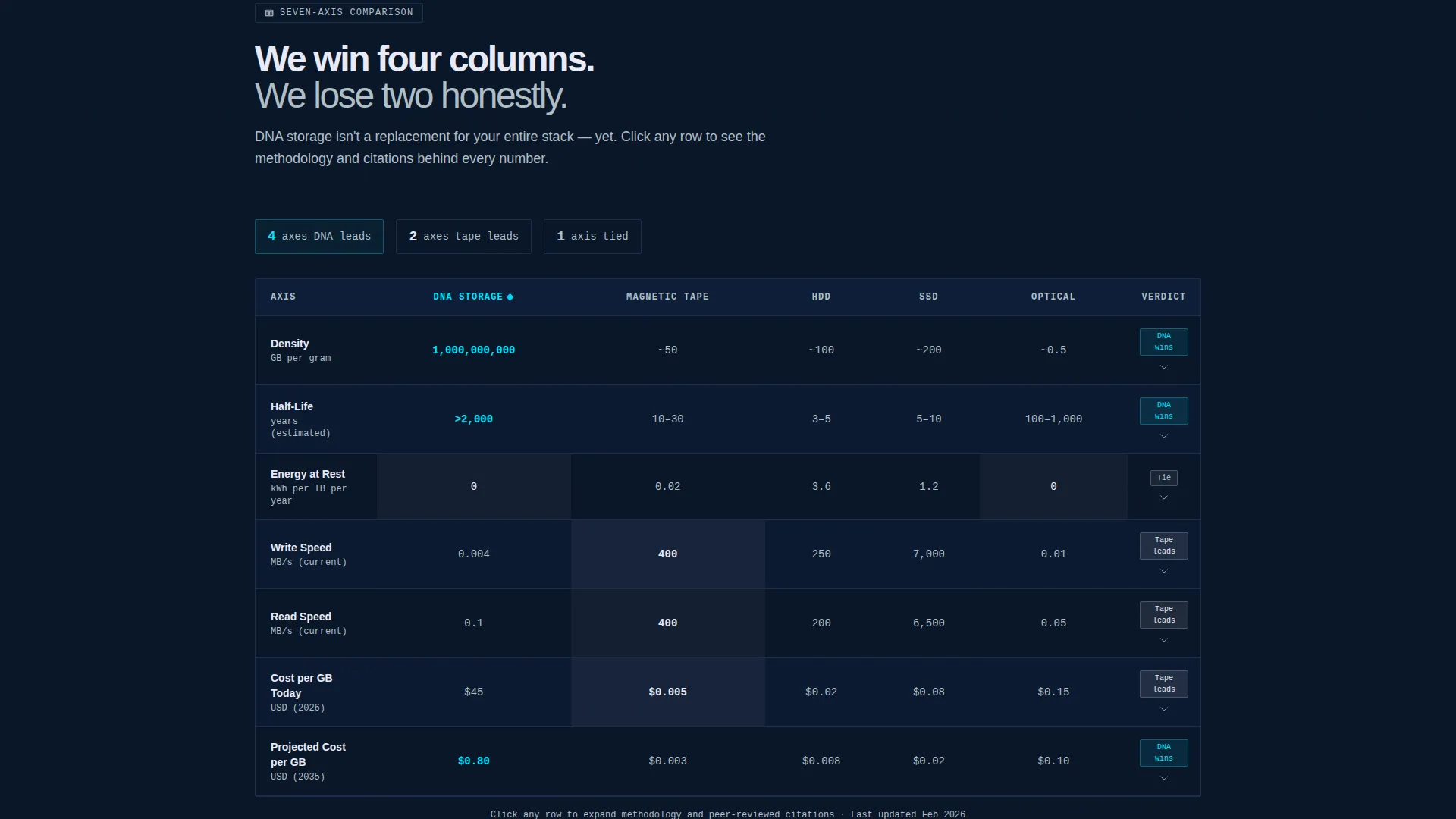 DNA Archive Landing Page Template