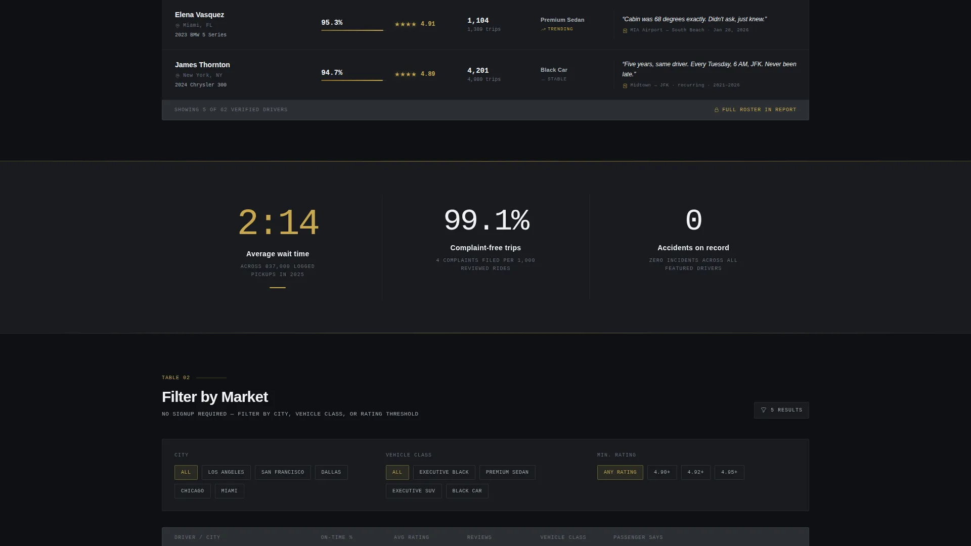 Rideshare Driver Reviews & Comparison Landing Page