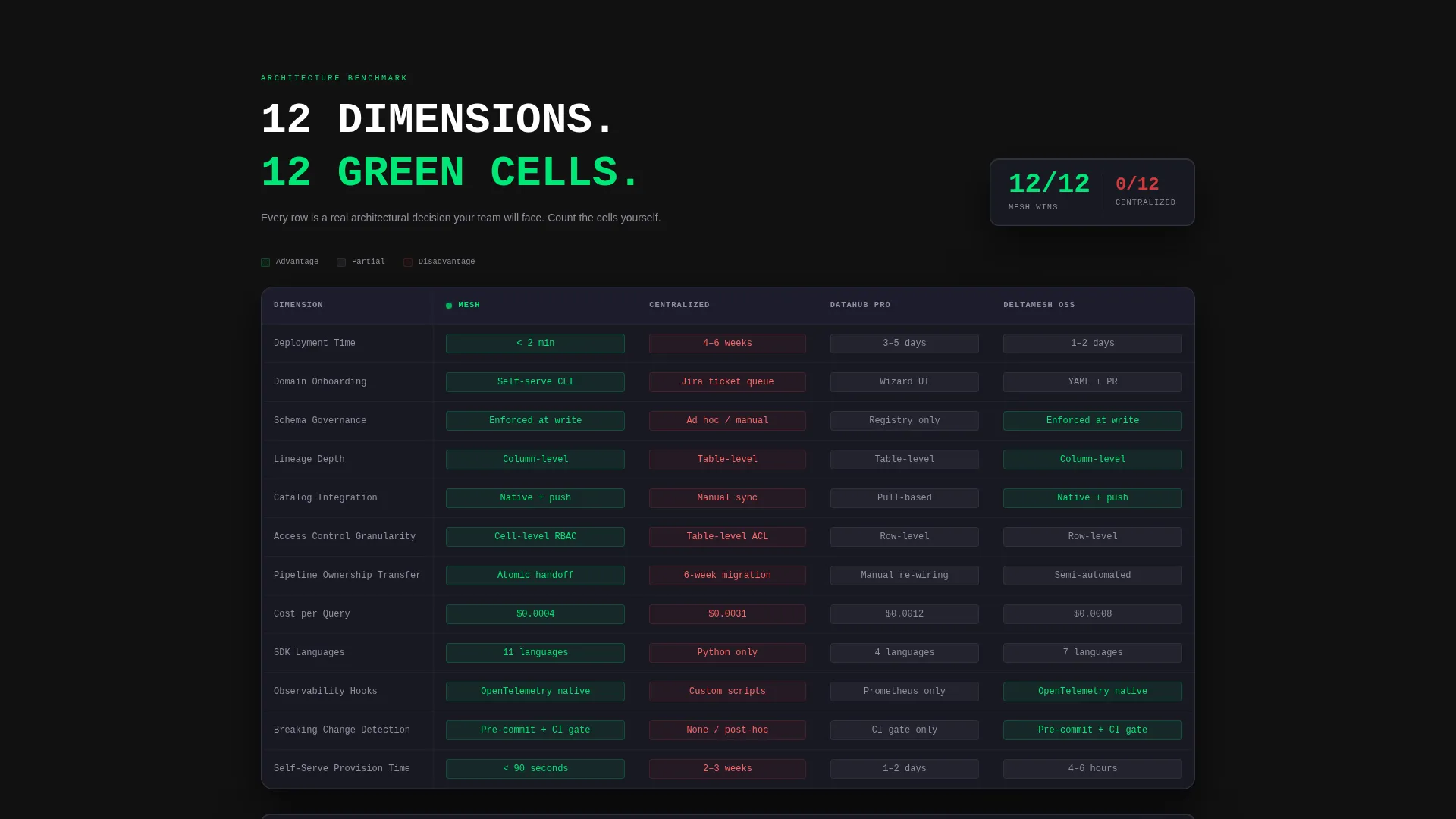 Data Mesh Technology Comparison Website Template