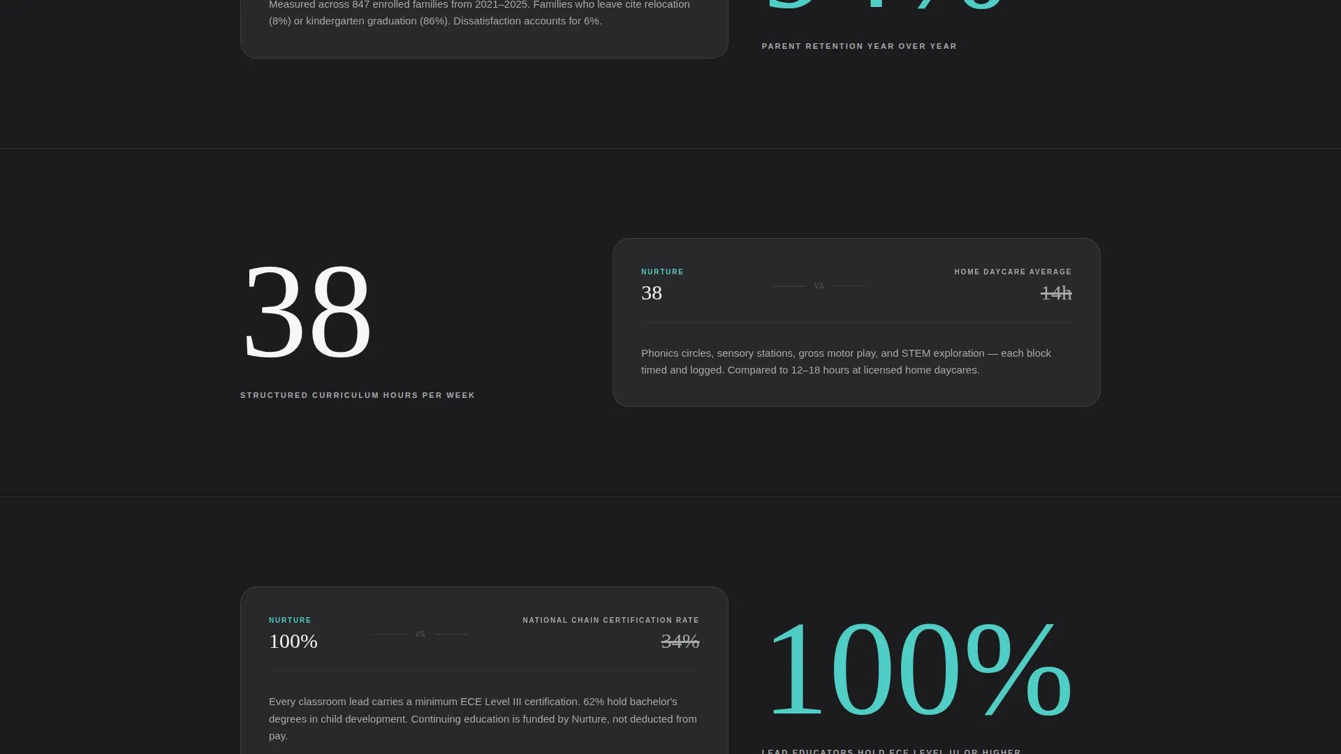 Data-Driven Preschool & Daycare Landing Page Template
