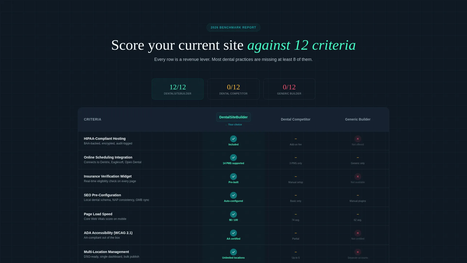 Dental Website Builder Comparison Landing Page