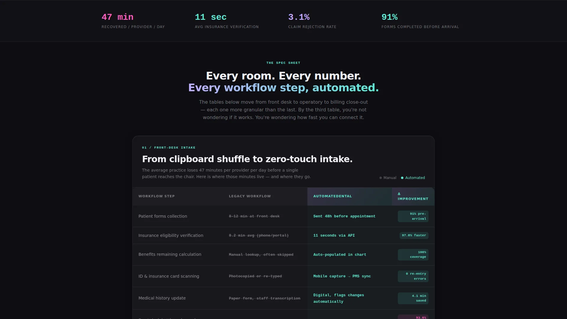 Dental Workflow Automation Comparison Table Landing Page