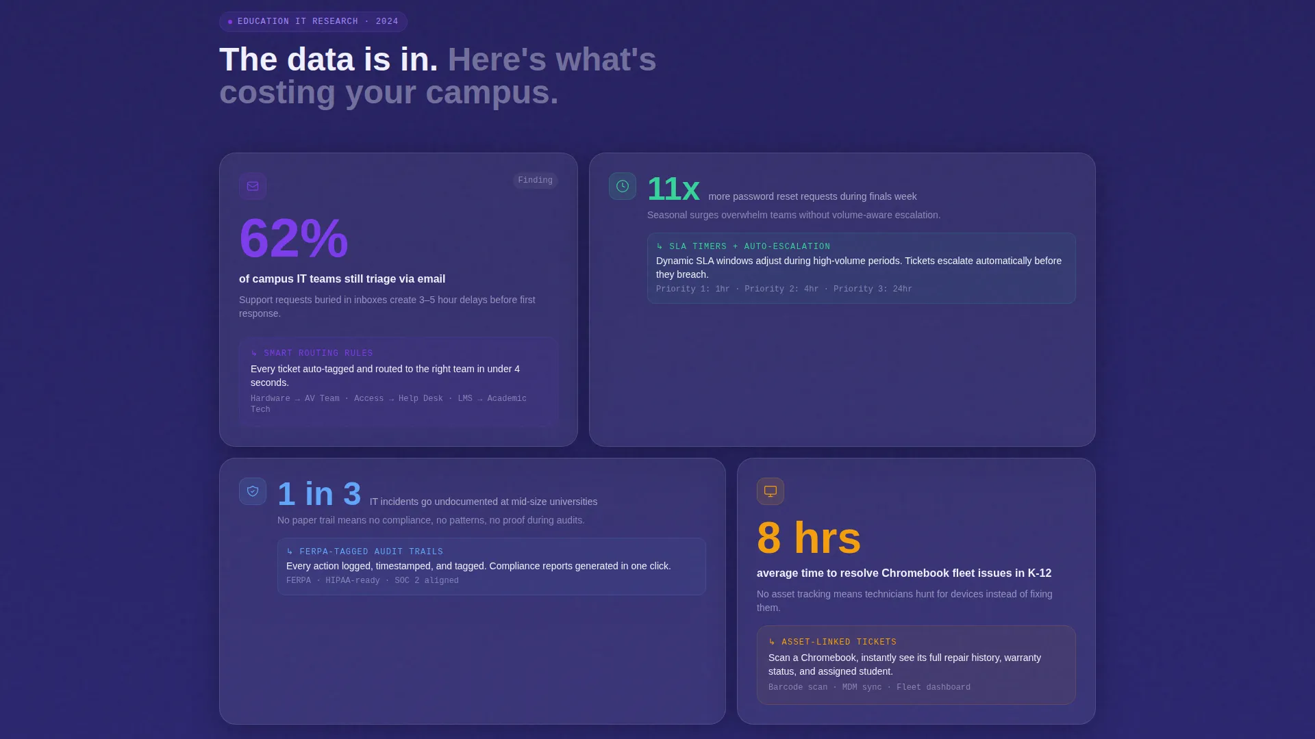 Bento Grid Landing Page for Campus Help Desk Platforms