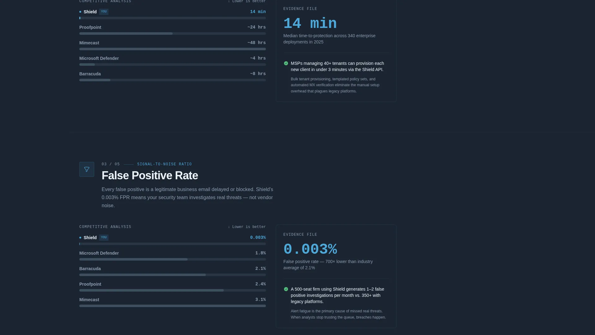 Email Security Landing Page Template | Data Command