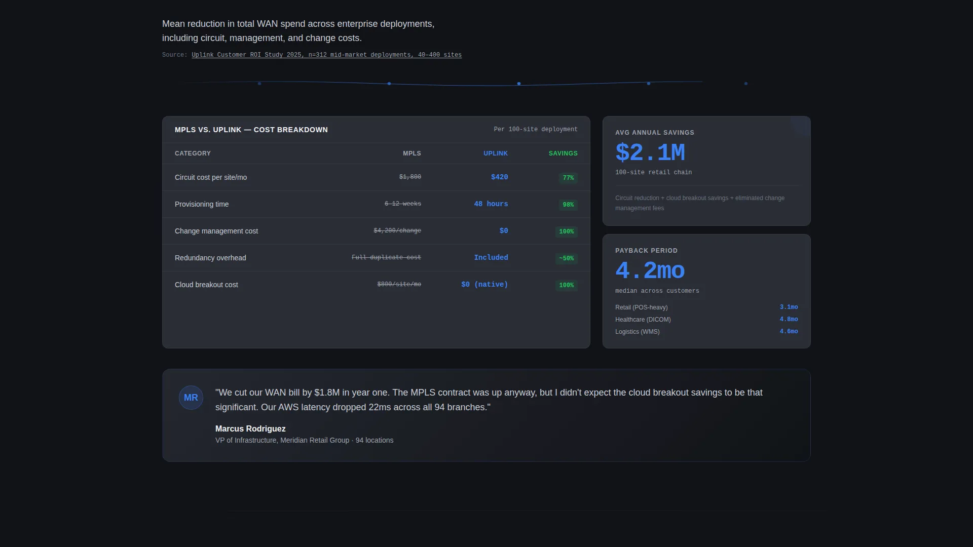 SD-WAN Landing Page Template for Enterprise Networks