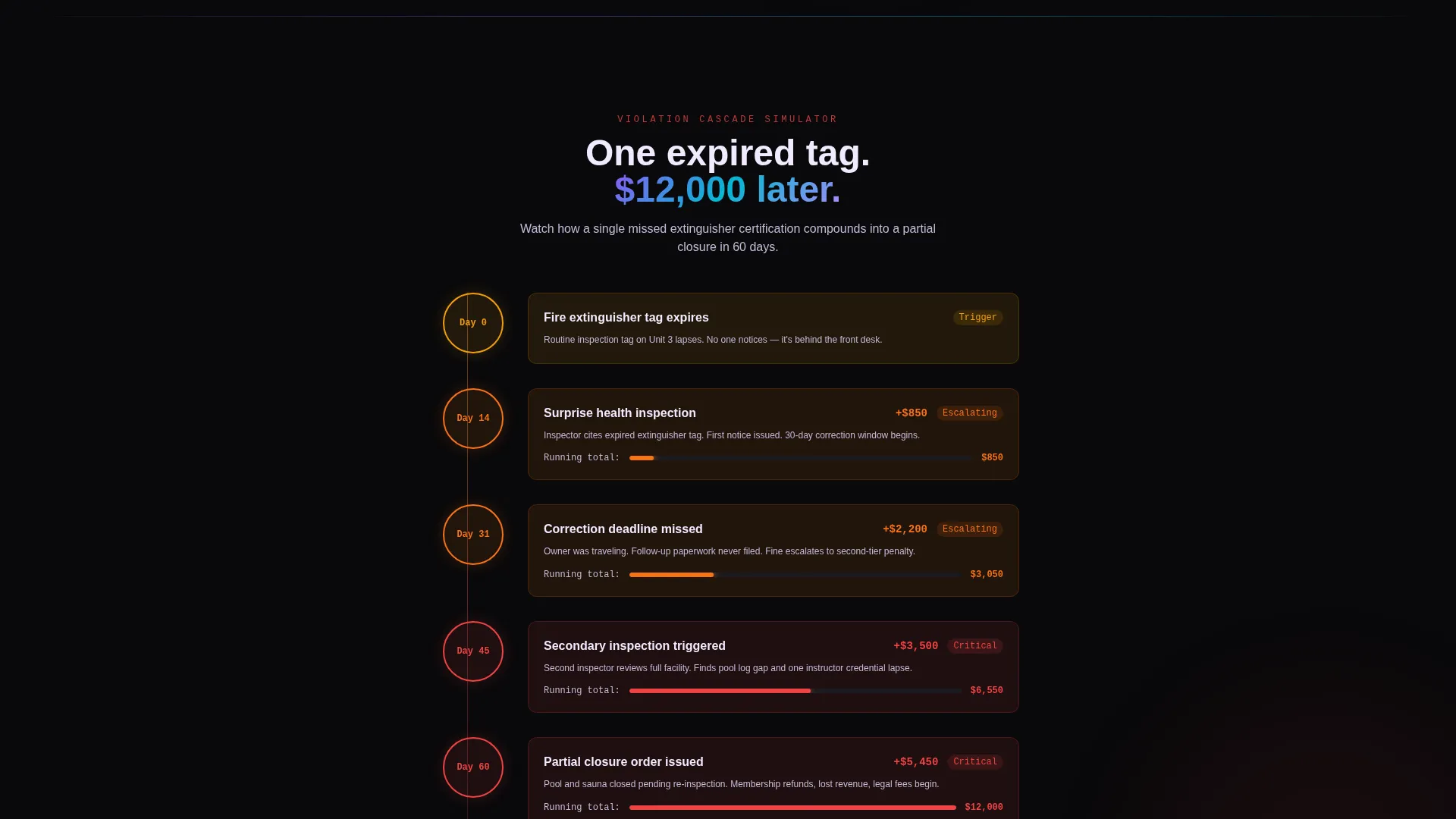Gym Compliance Management Landing Page Template
