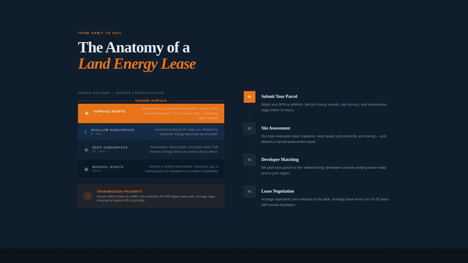 Land Brokerage Landing Page Template for Energy Leases