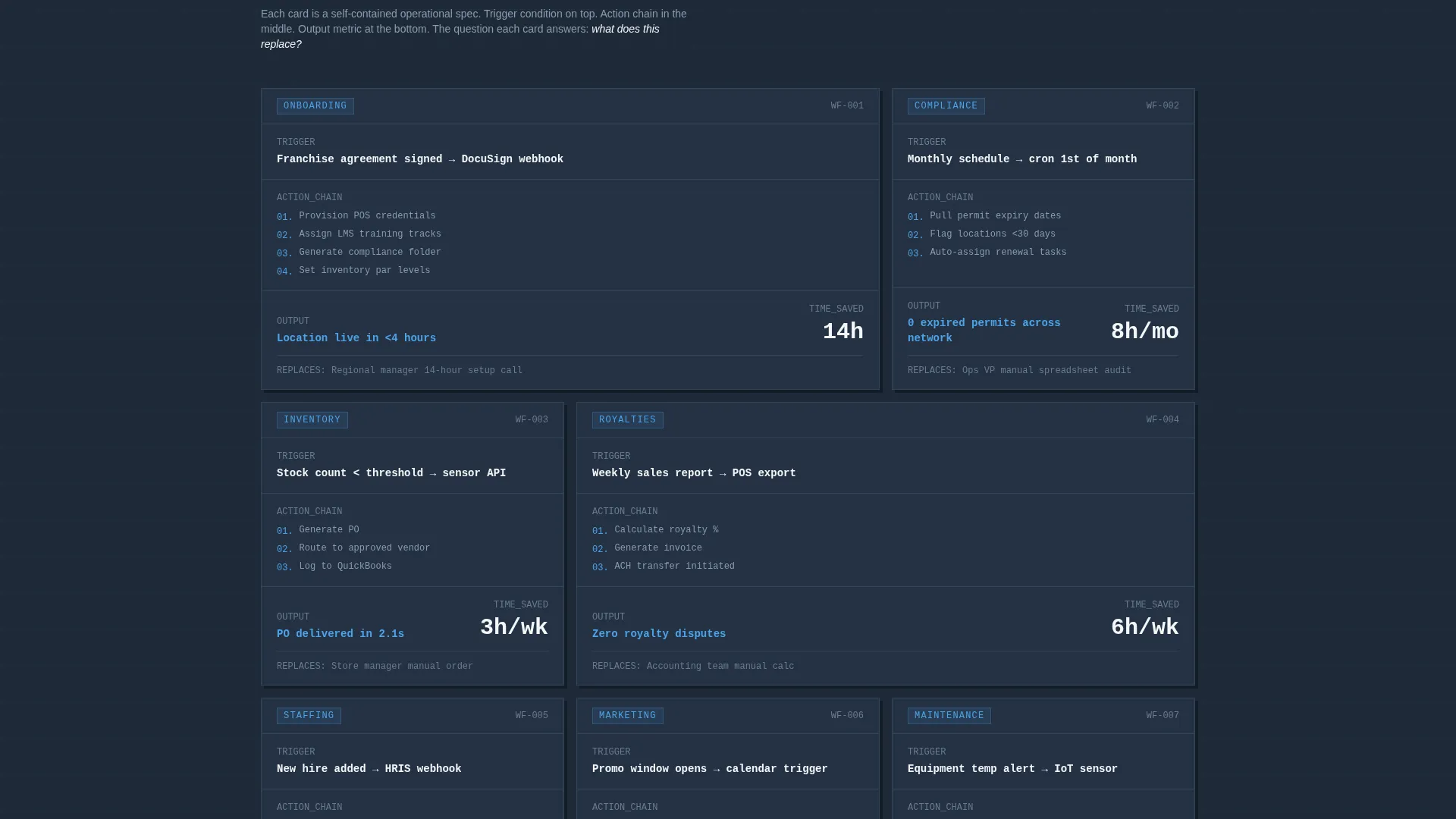 Franchise Workflow Automation Landing Page Template