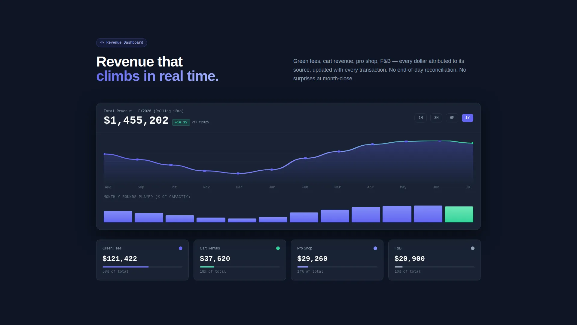 Golf Management Software Landing Page Template