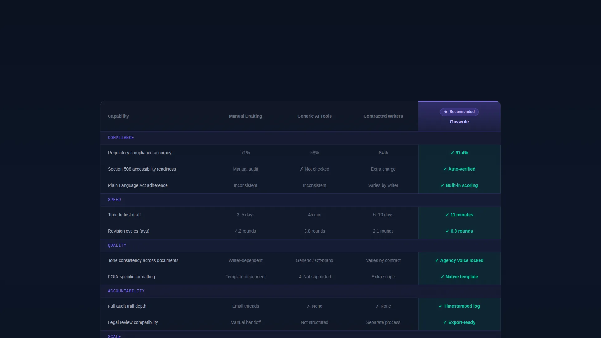 Government AI Content Writer Comparison Landing Page