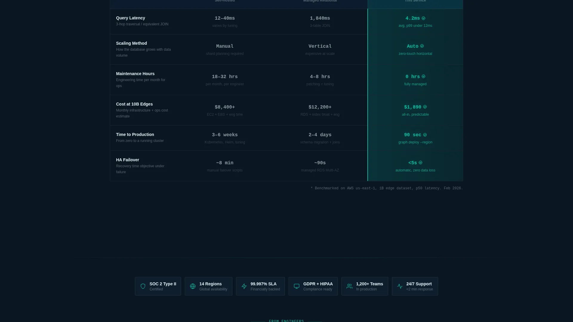 Database Managed Service Landing Page Template