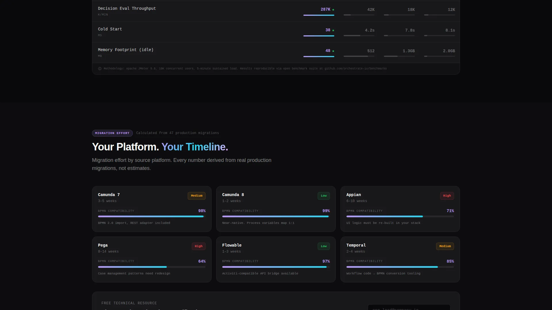 Headless BPM Bento Grid Landing Page Template
