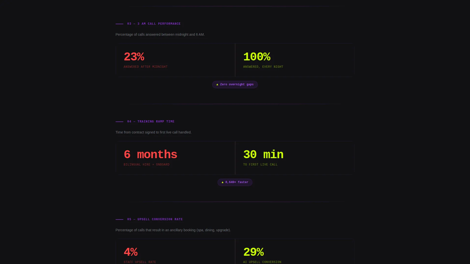 Hospitality AI Voice Assistant Landing Page Template