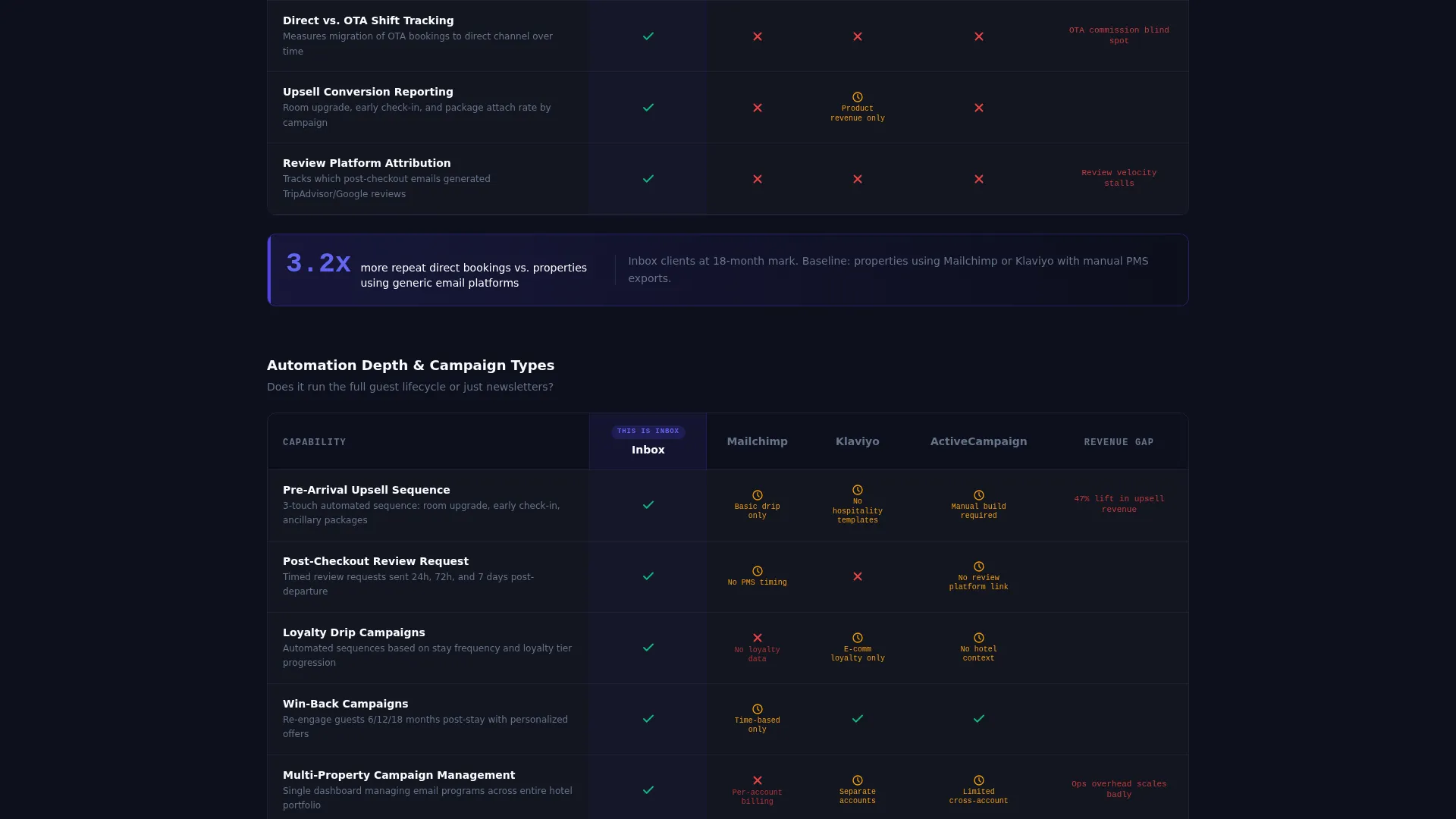 Hospitality Email Marketing Comparison Landing Page