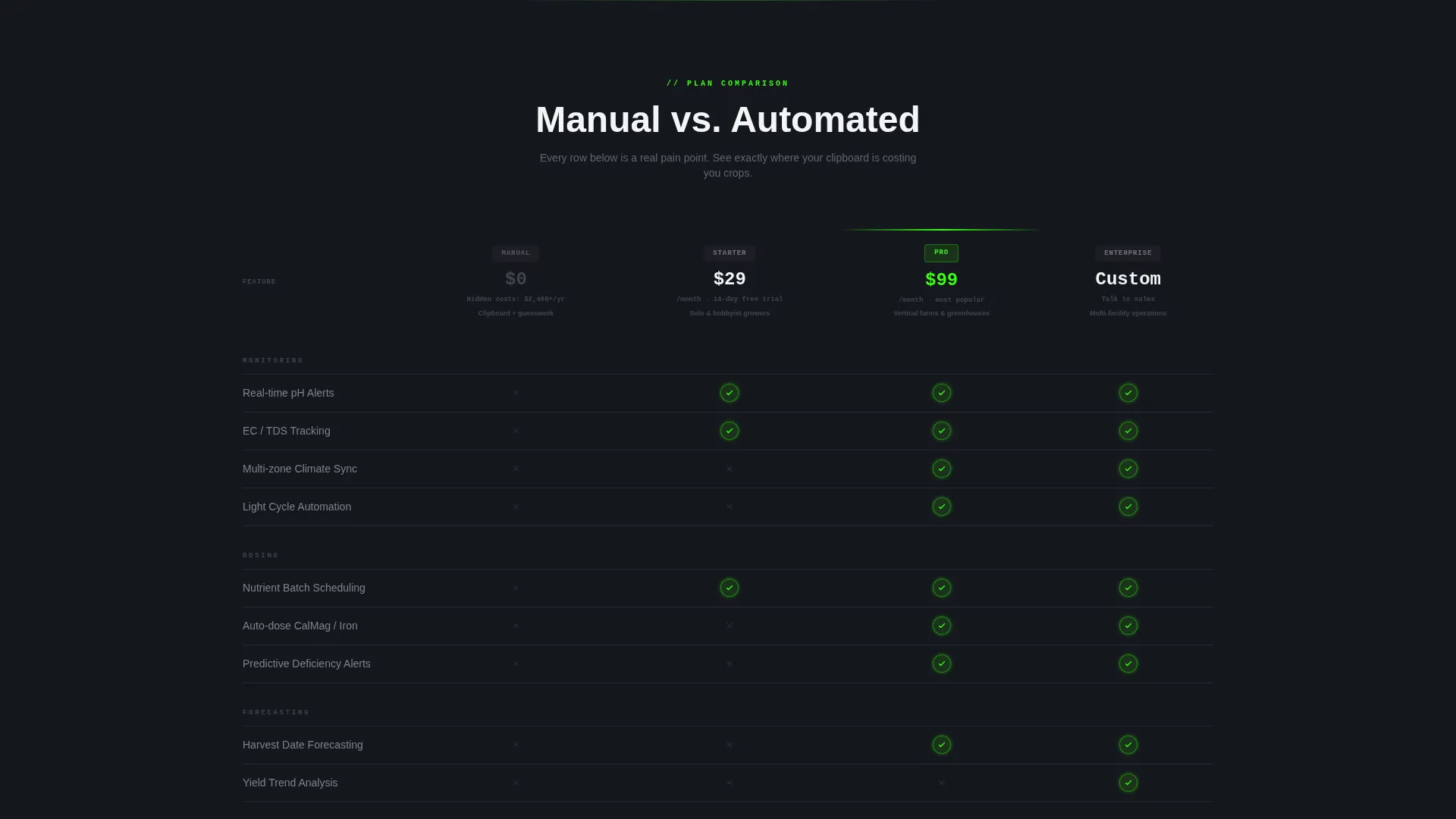 Precision Hydroponics Management Landing Page Template