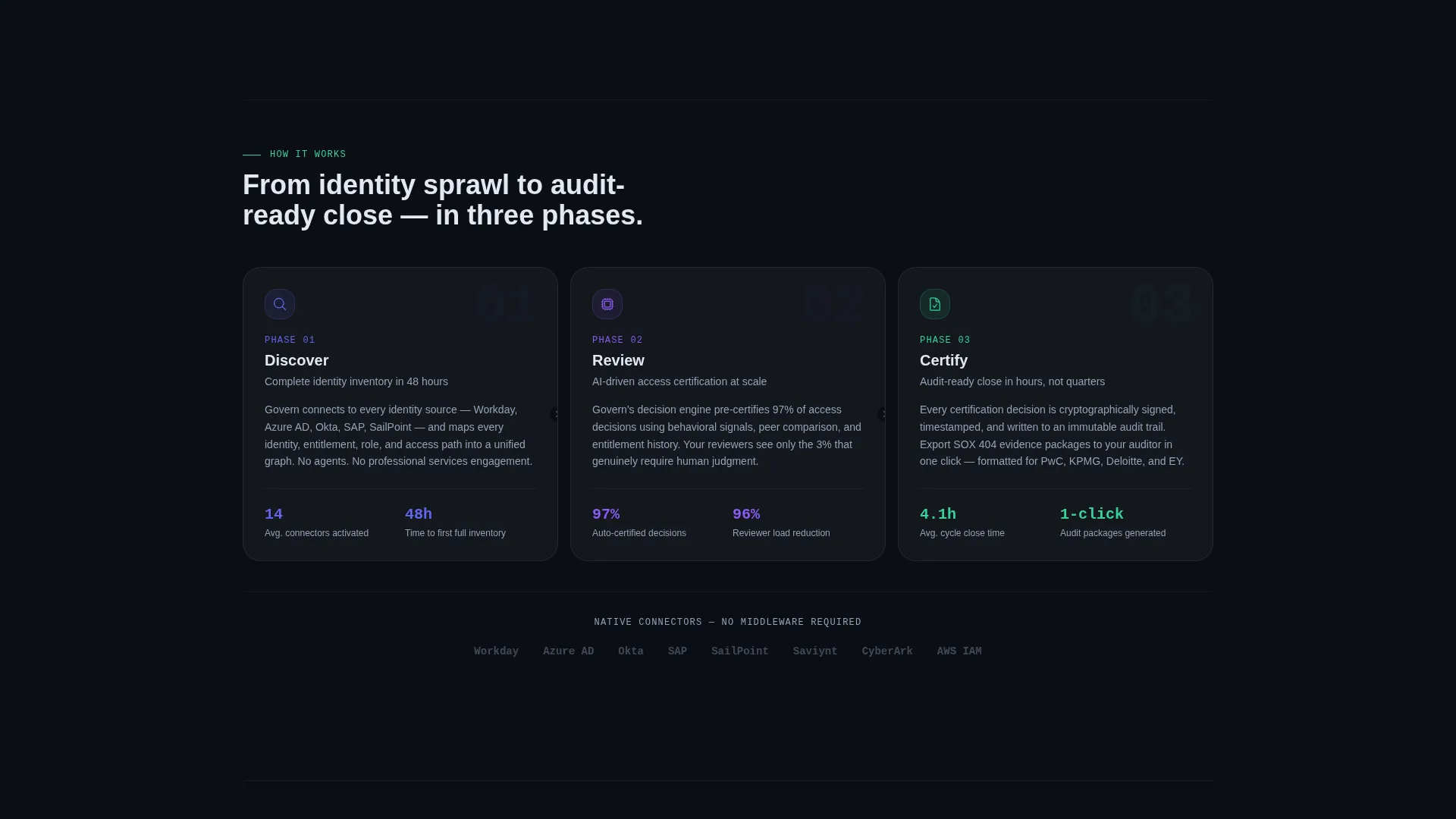 Identity Governance Bento Grid Landing Page Template