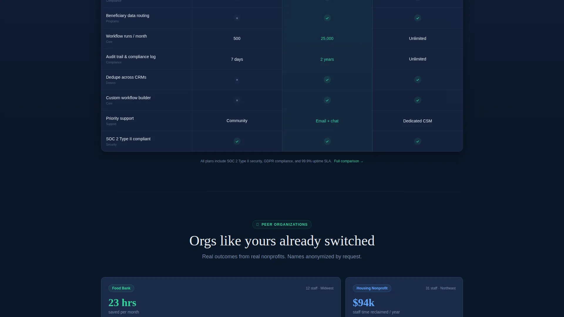 Nonprofit Workflow Automation Landing Page Template