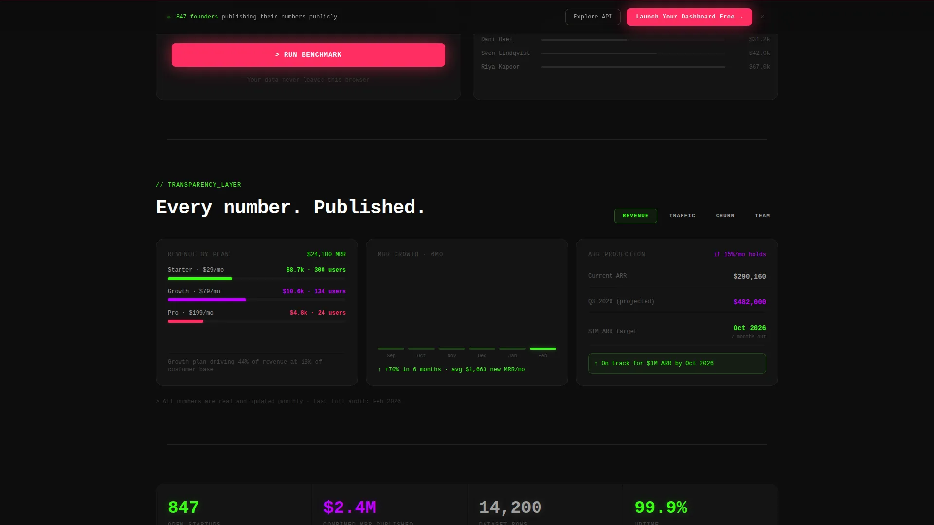 Live Metrics & Open Startup Transparency Landing Page