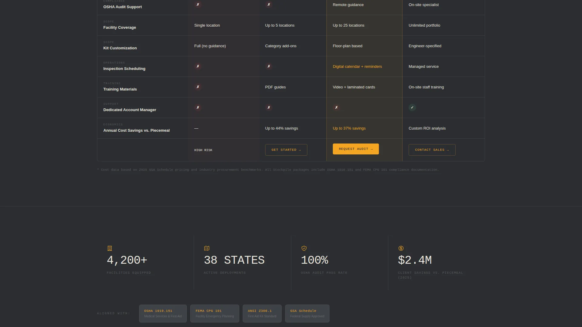 Emergency Preparedness B2B Landing Page Template