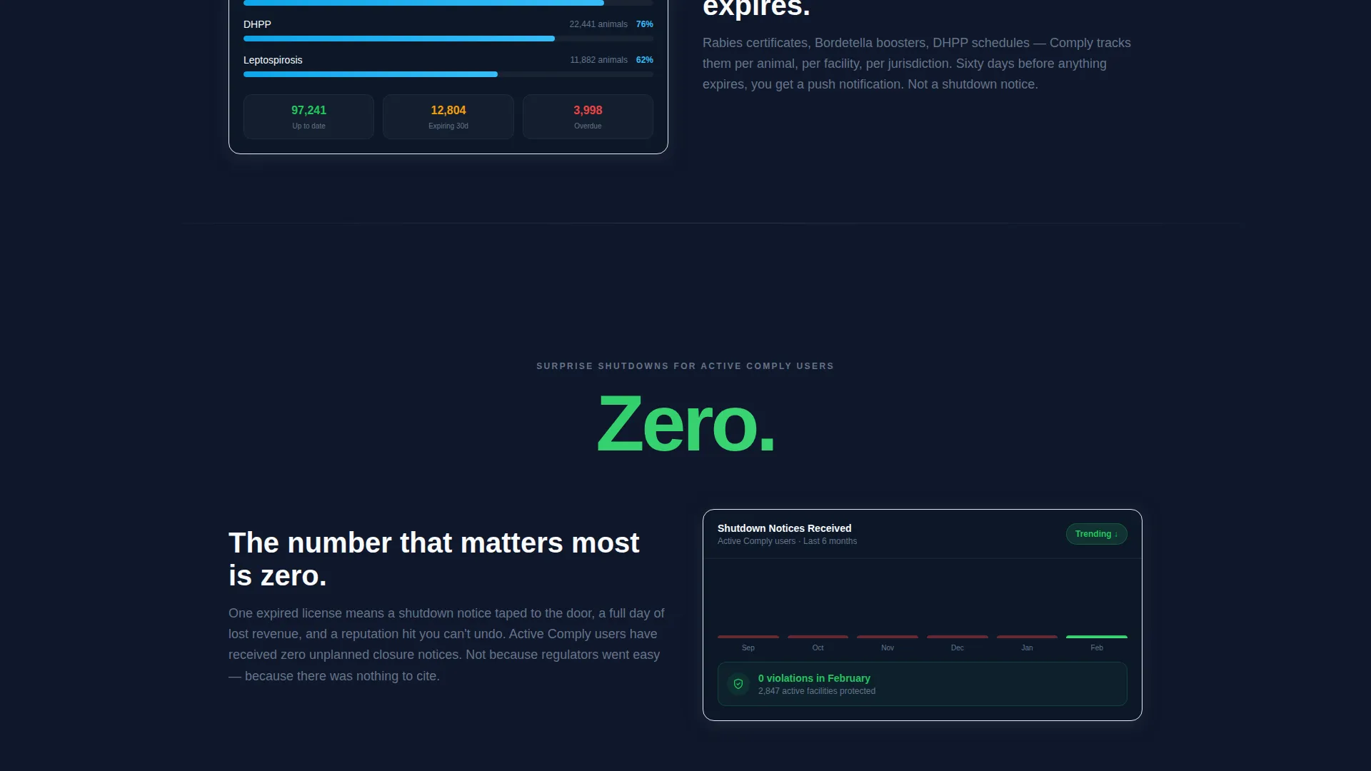 Pet Care Compliance Software Landing Page Template