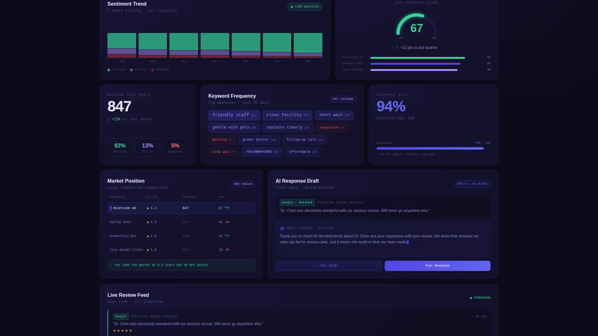 Pet Care Review Management Landing Page Template