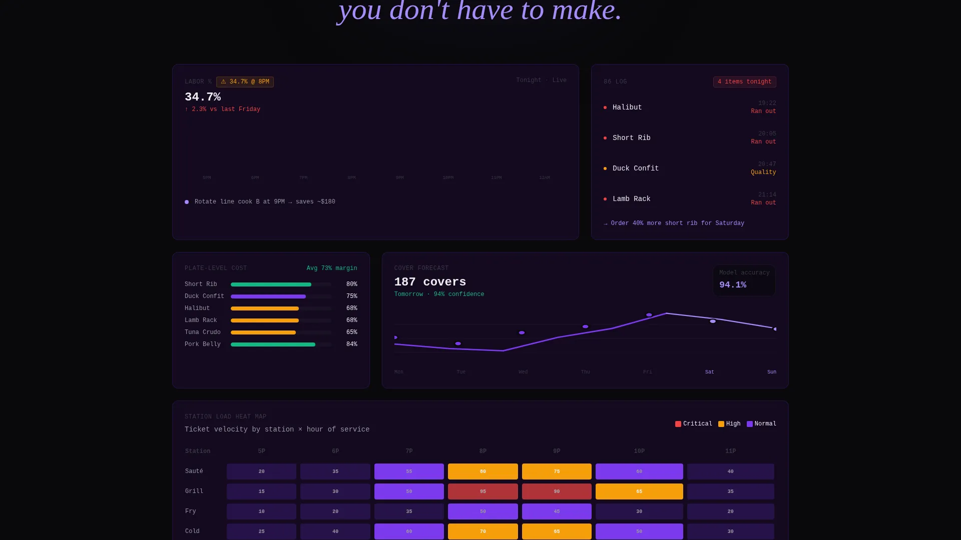 Restaurant AI Analytics Dashboard Landing Page Template