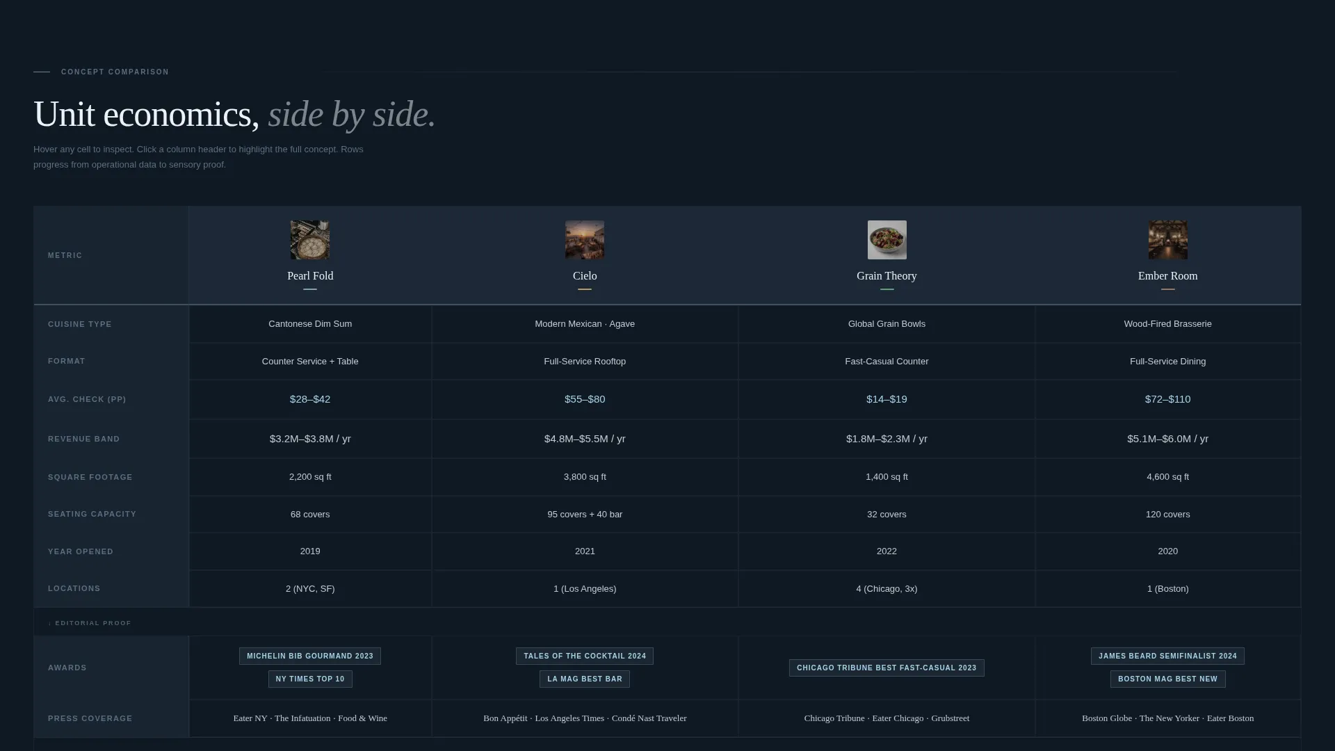 Multi-Concept Restaurant Portfolio Comparison Website Template