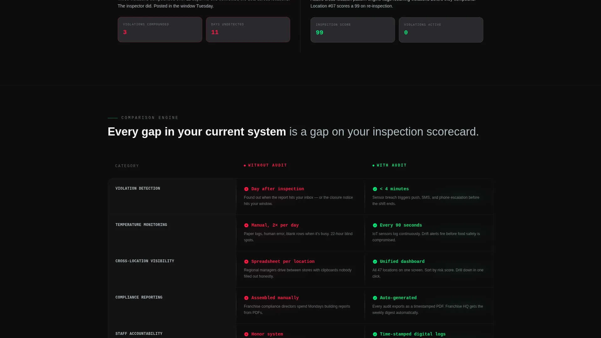 Restaurant Quality Management Landing Page Template