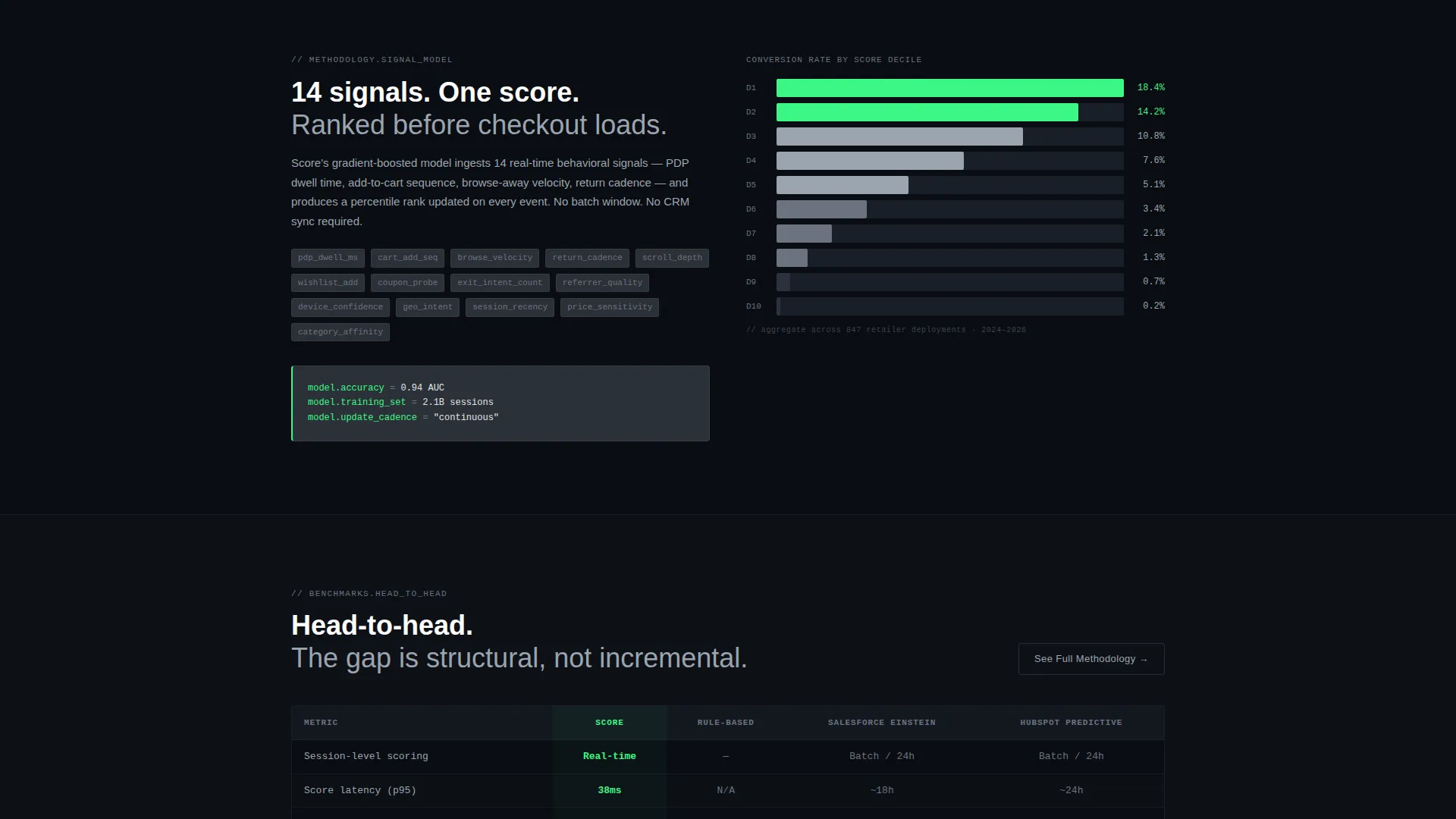 Retail AI Lead Scoring Landing Page Template