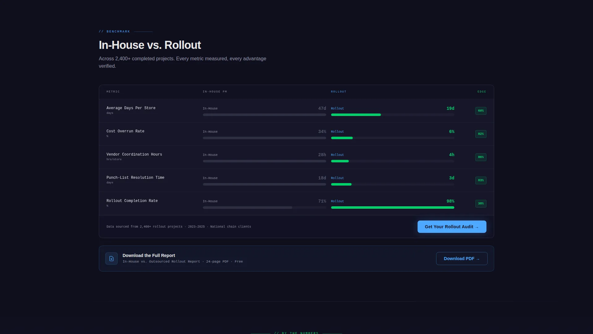 Retail Project Management Landing Page Template