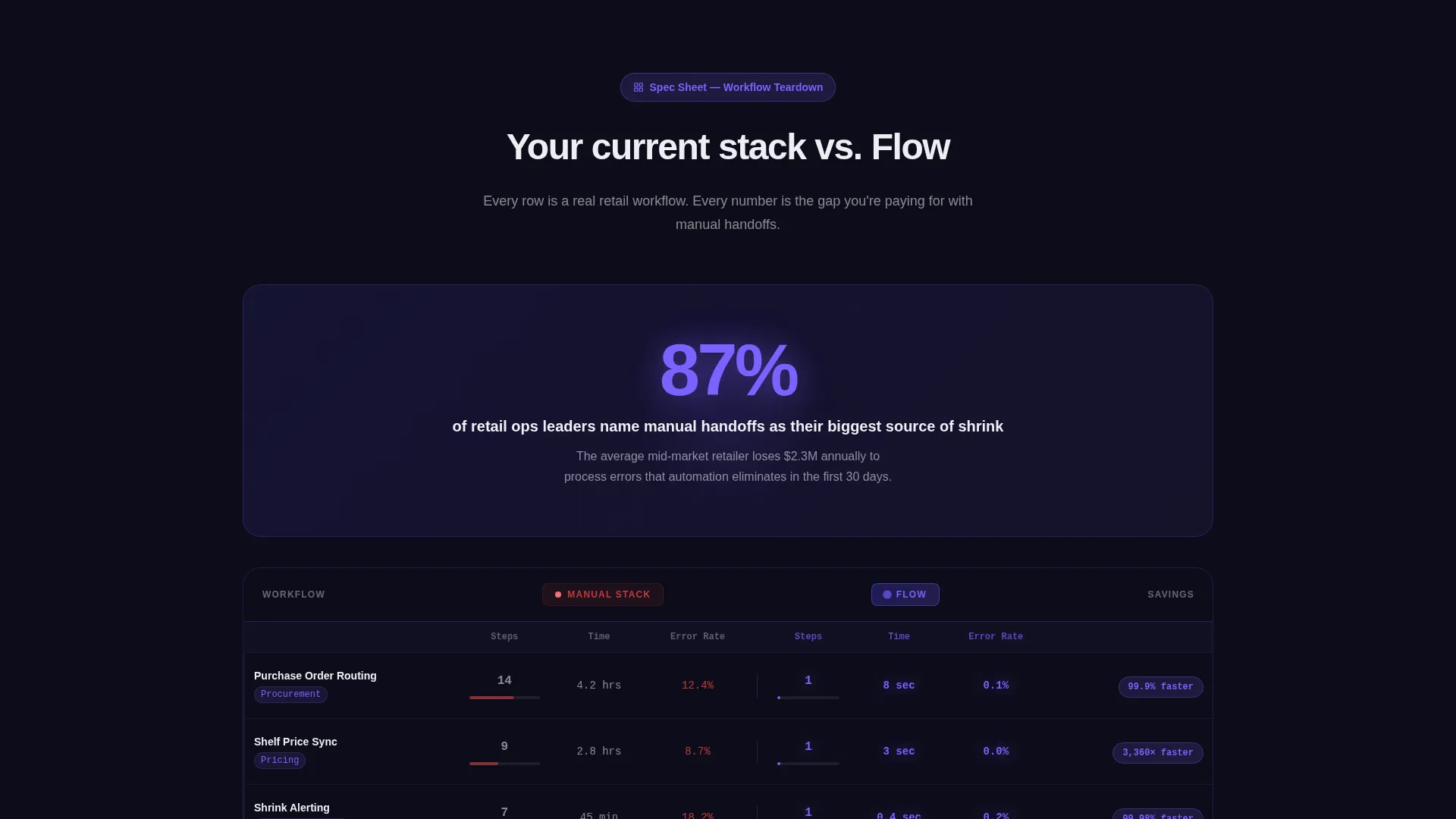 Retail Workflow Automation Landing Page Template