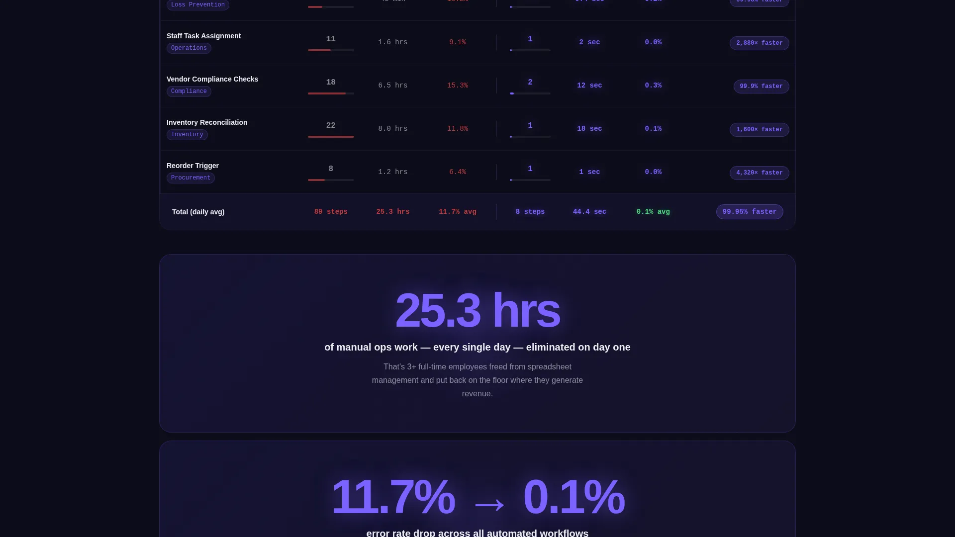 Retail Workflow Automation Landing Page Template