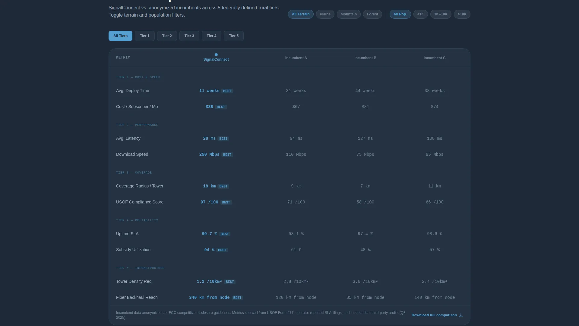 Rural Telecom Dashboard Landing Page Template