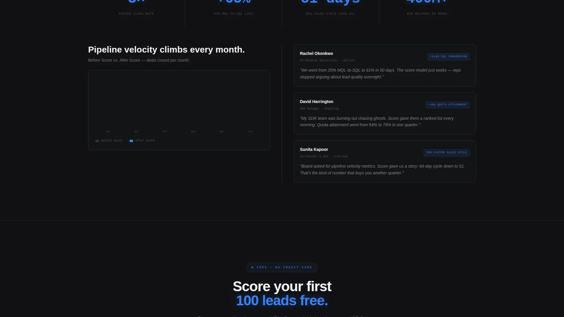 AI Lead Scoring Landing Page Template for B2B SaaS