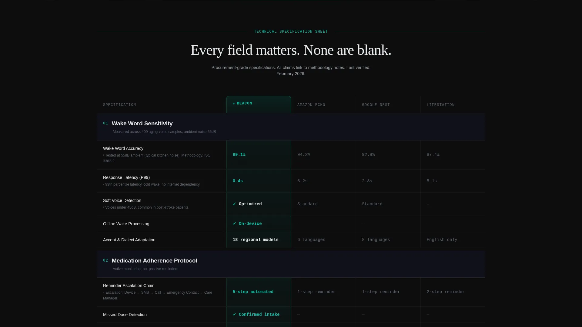 Senior Care AI Voice Assistant Comparison Landing Page