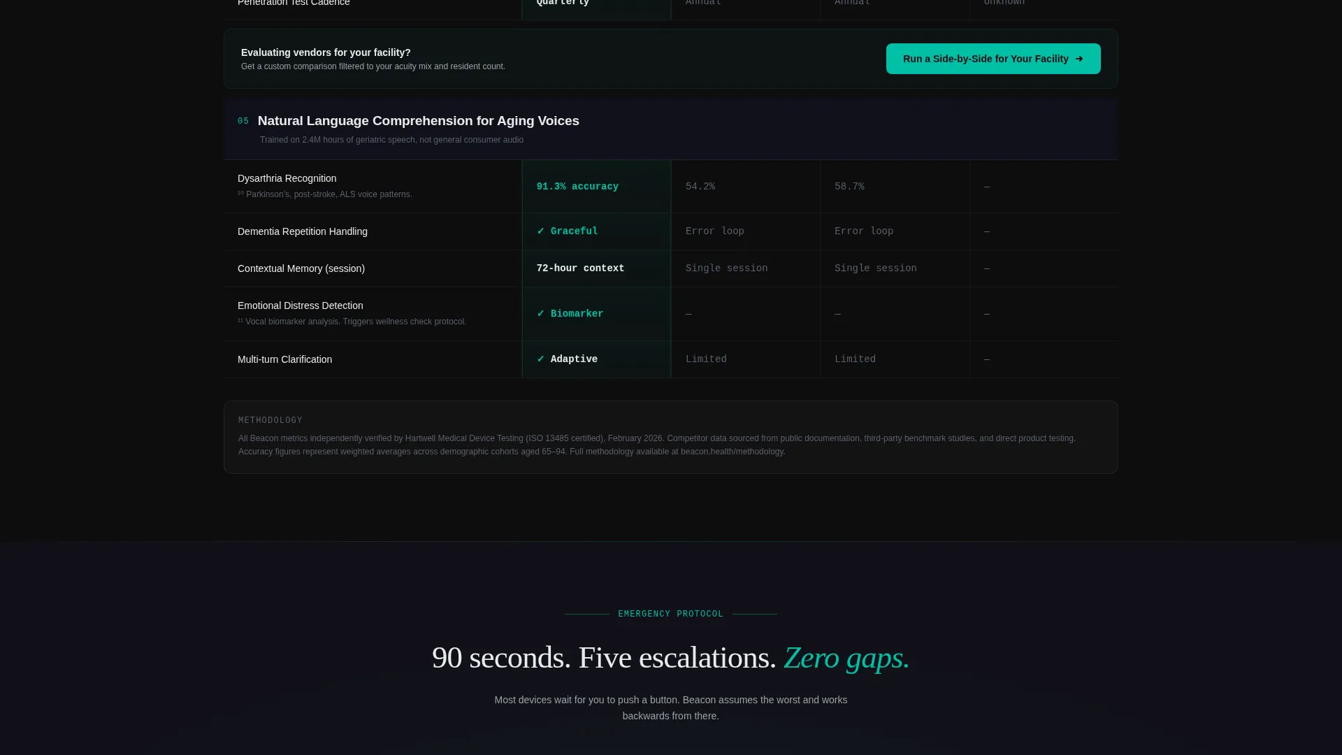 Senior Care AI Voice Assistant Comparison Landing Page
