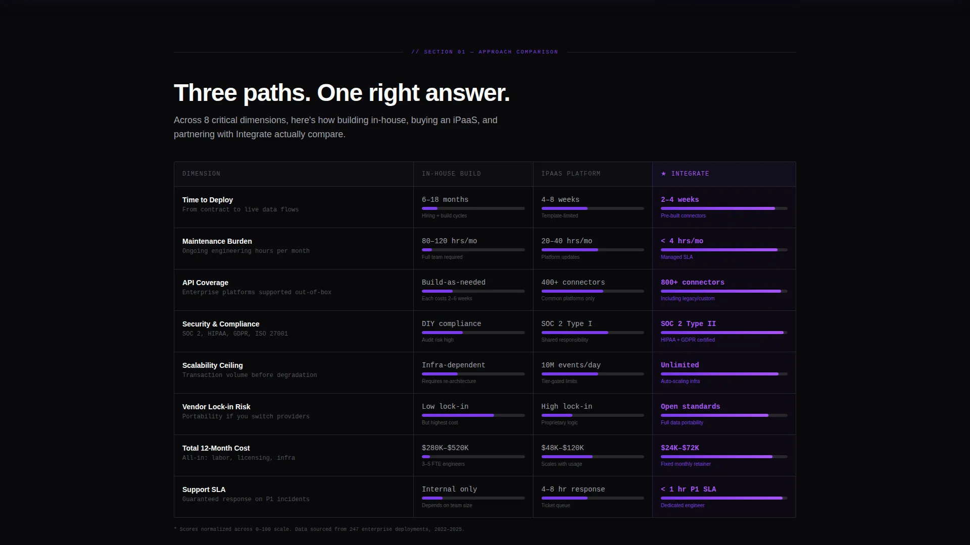 System Integration Comparison Table Landing Page